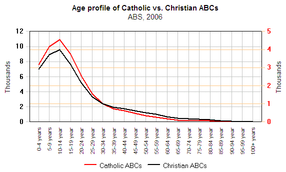 catholic vs christian