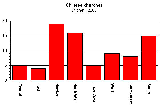 Bar Graph Statistics