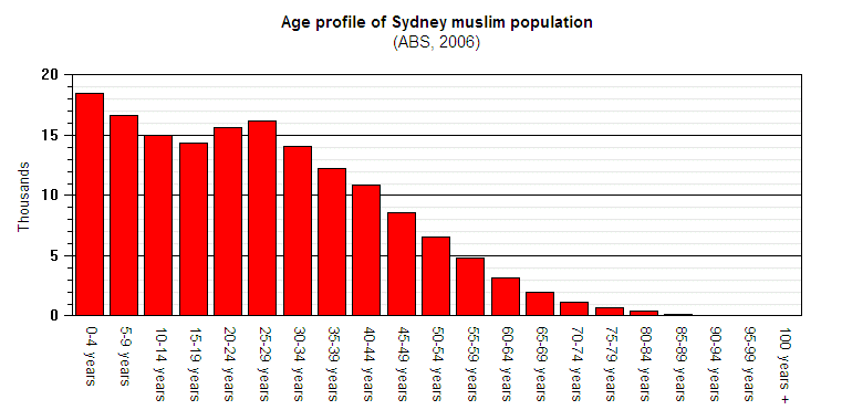 Population Of Sydney