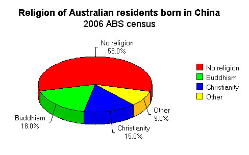 Religion Statistics Australia