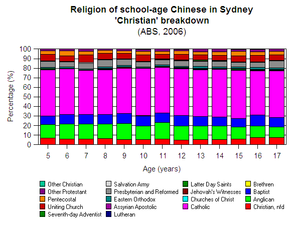 Graph Of Christianity