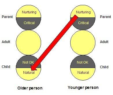 Transactional Analysis Ppt. transactional leadership best practices transactional