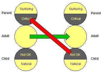Transactional analysis - crossed - adult and not OK child