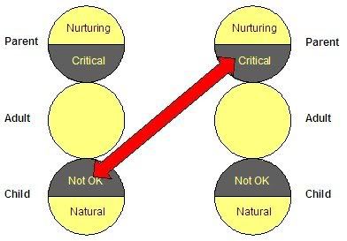Transactional analysis - crossed - not OK child to critical parent